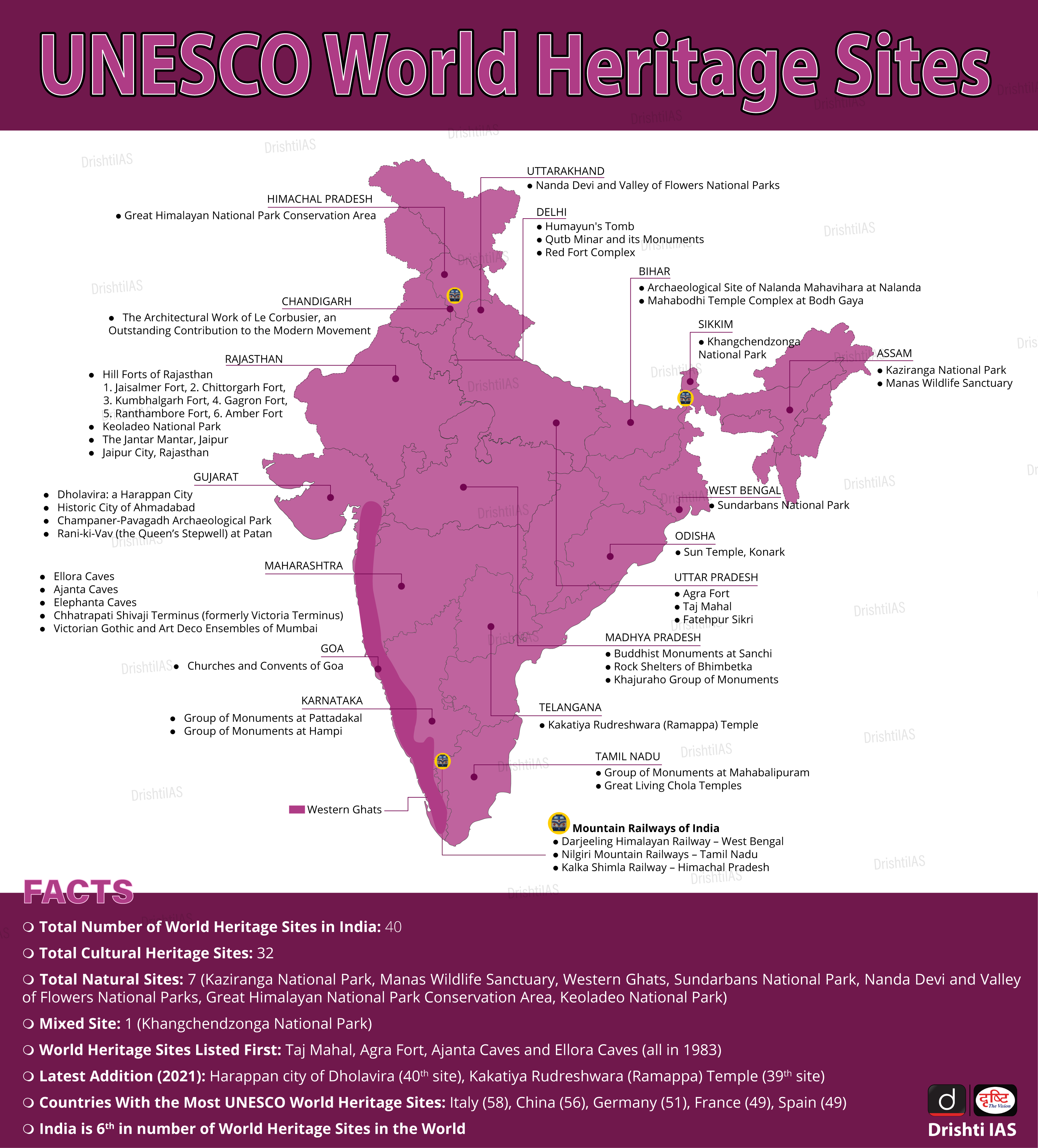 UNESCO World Heritage Sites In India